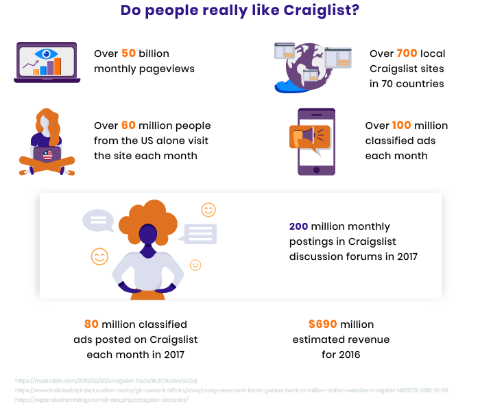 How Craigslist Works Business and Revenue Model